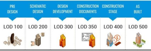 Different Levels of Developments in BIM