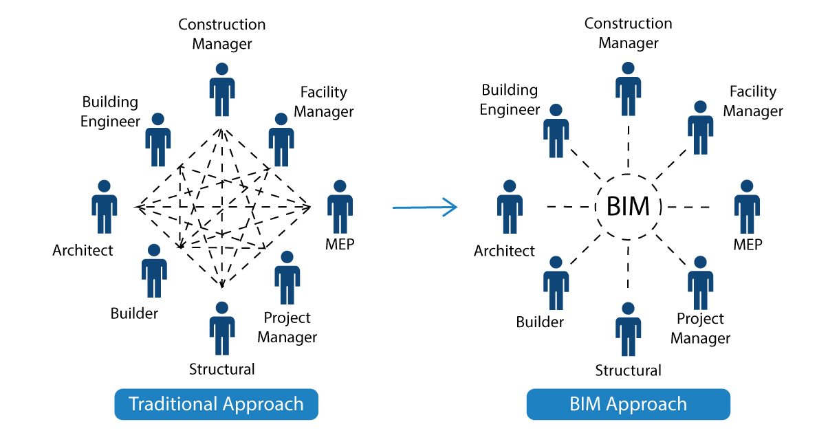 BIM v/s Old traditional methods