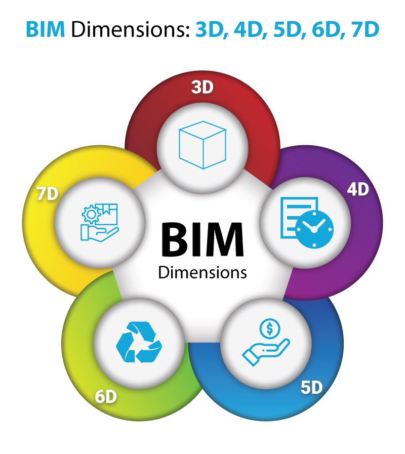 BIM Dimensions – 3D, 4D, 5D, 6D, and 7D BIM