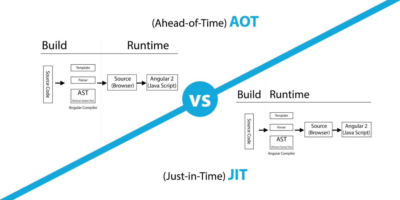 AOT vs JIT Compiler in Angular