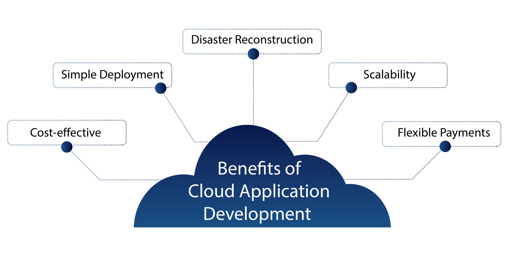 Application Development in Cloud Computing: Types and Benefits