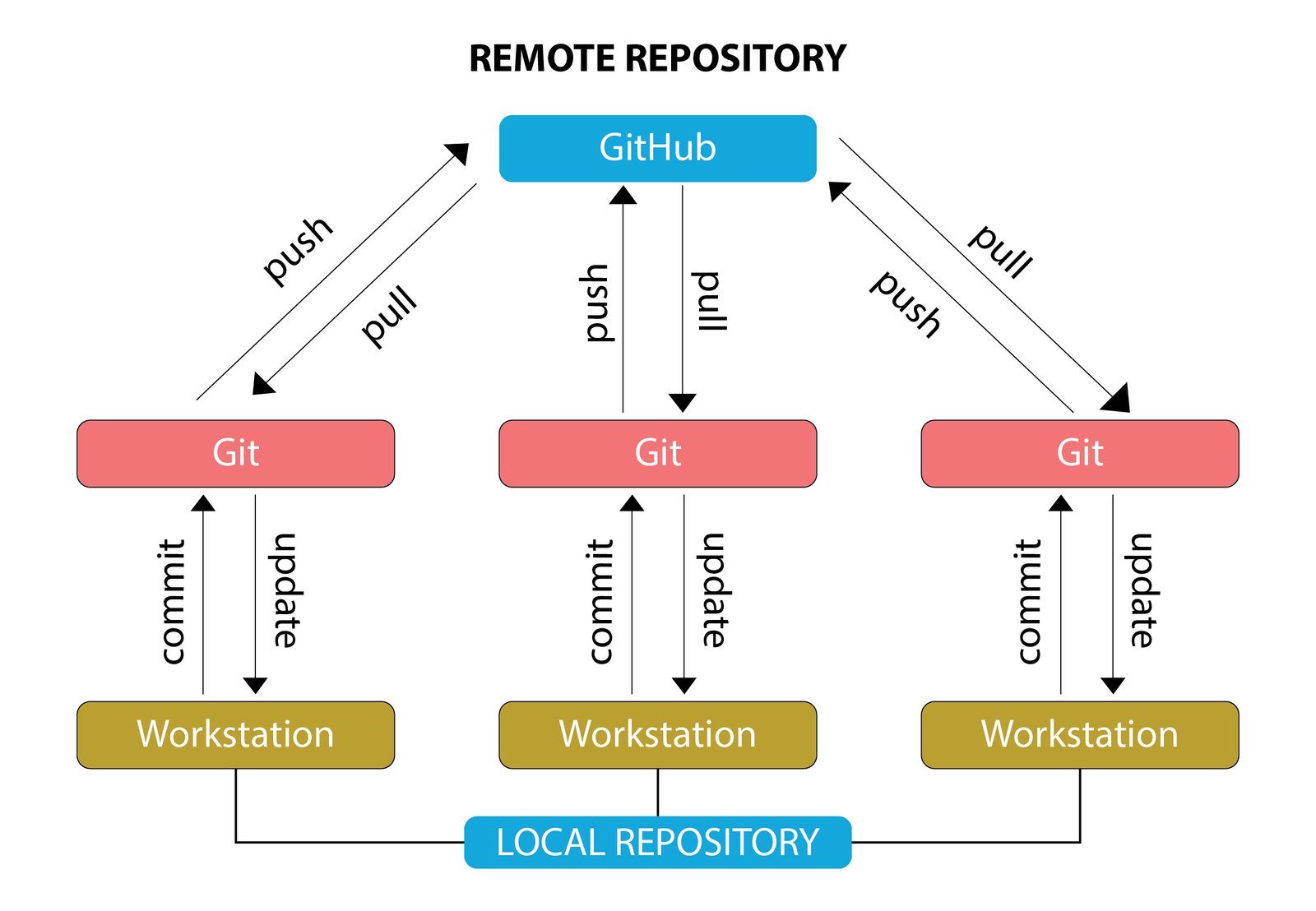 Git- version control system (VCS)