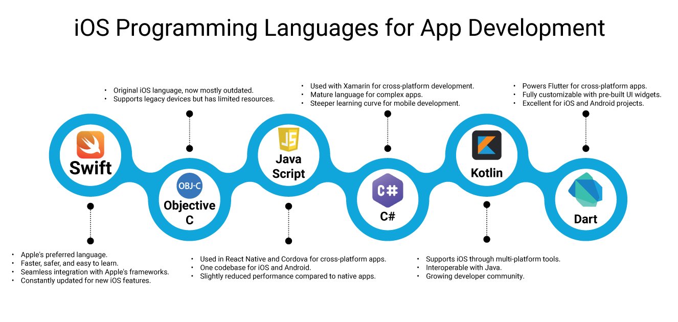 iOS Programming Languages for App Development