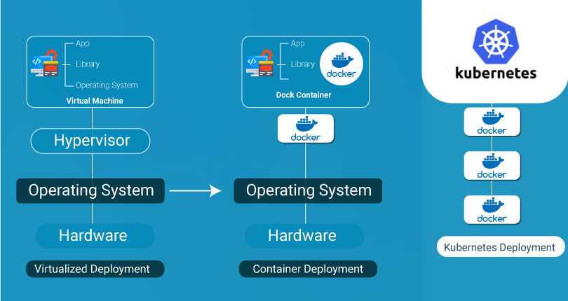 Docker or Kubernetes