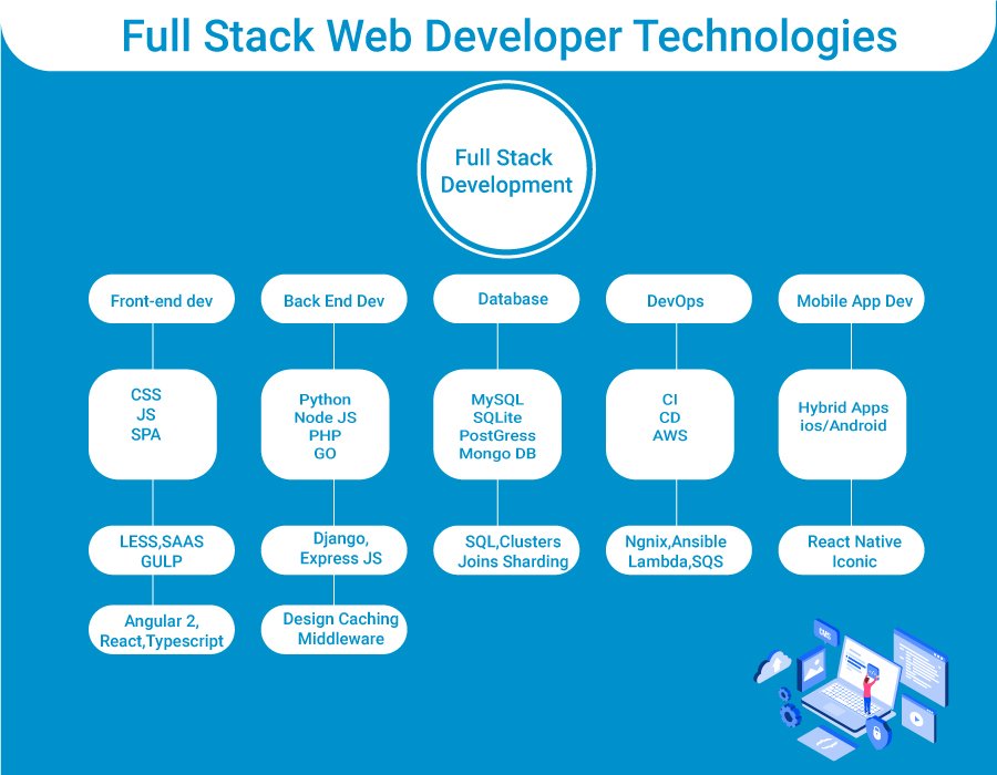 Full Stack Web Developers Technologies