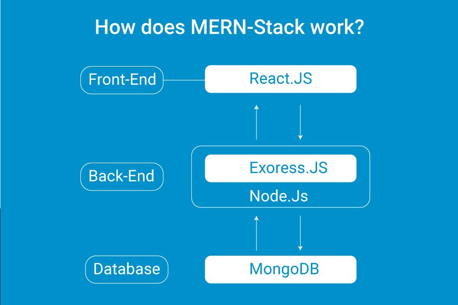 How does Mean-Stack work