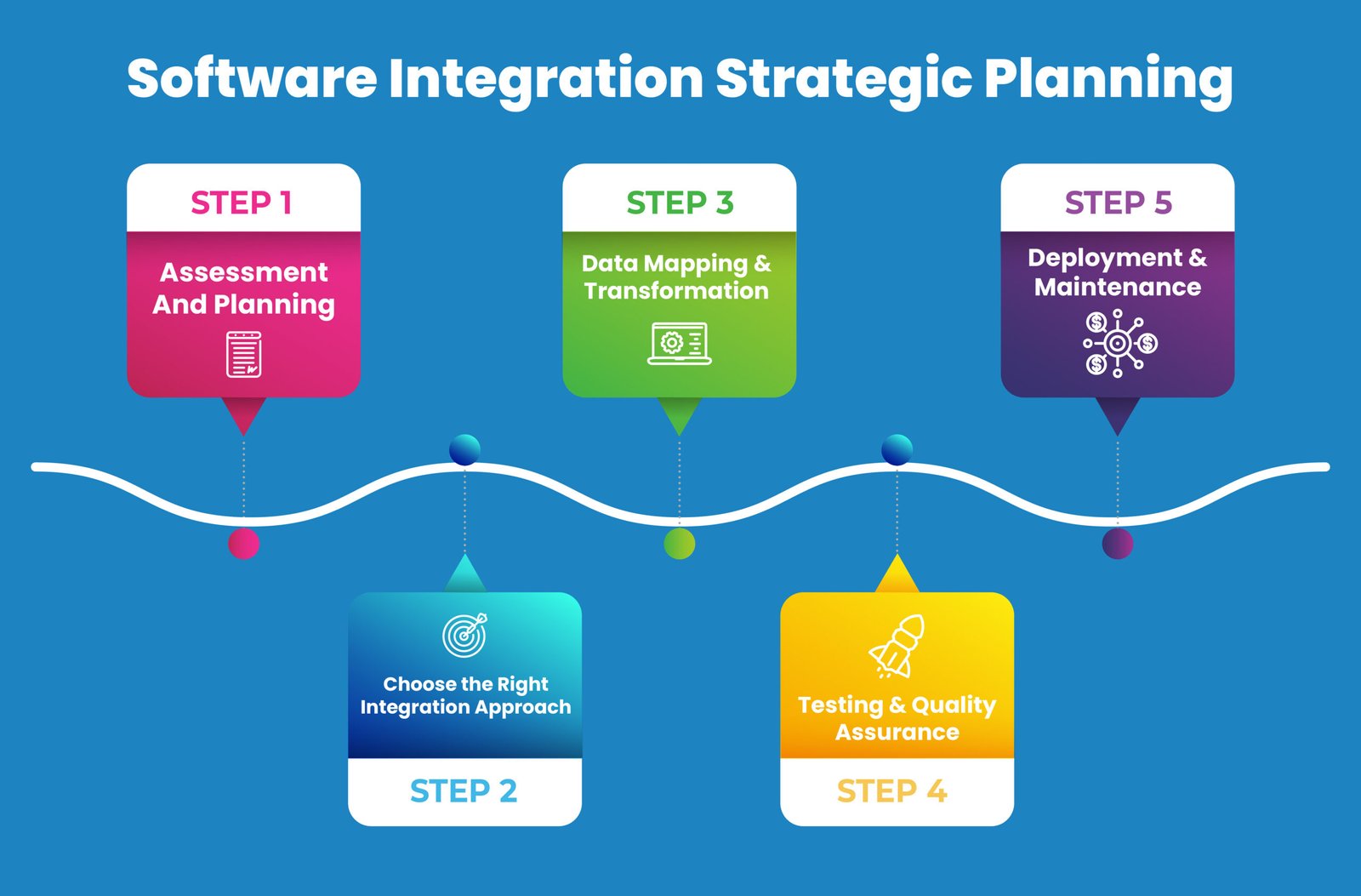 Software Integration Strategic Planning