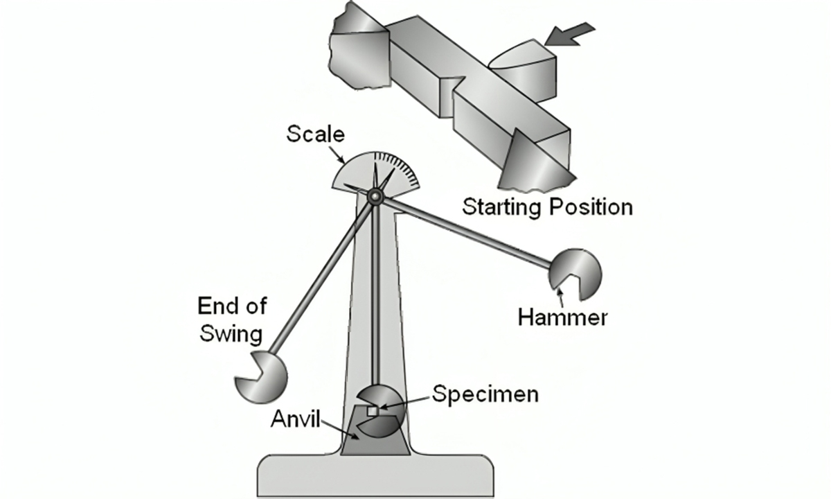 Impact Testing Diagram