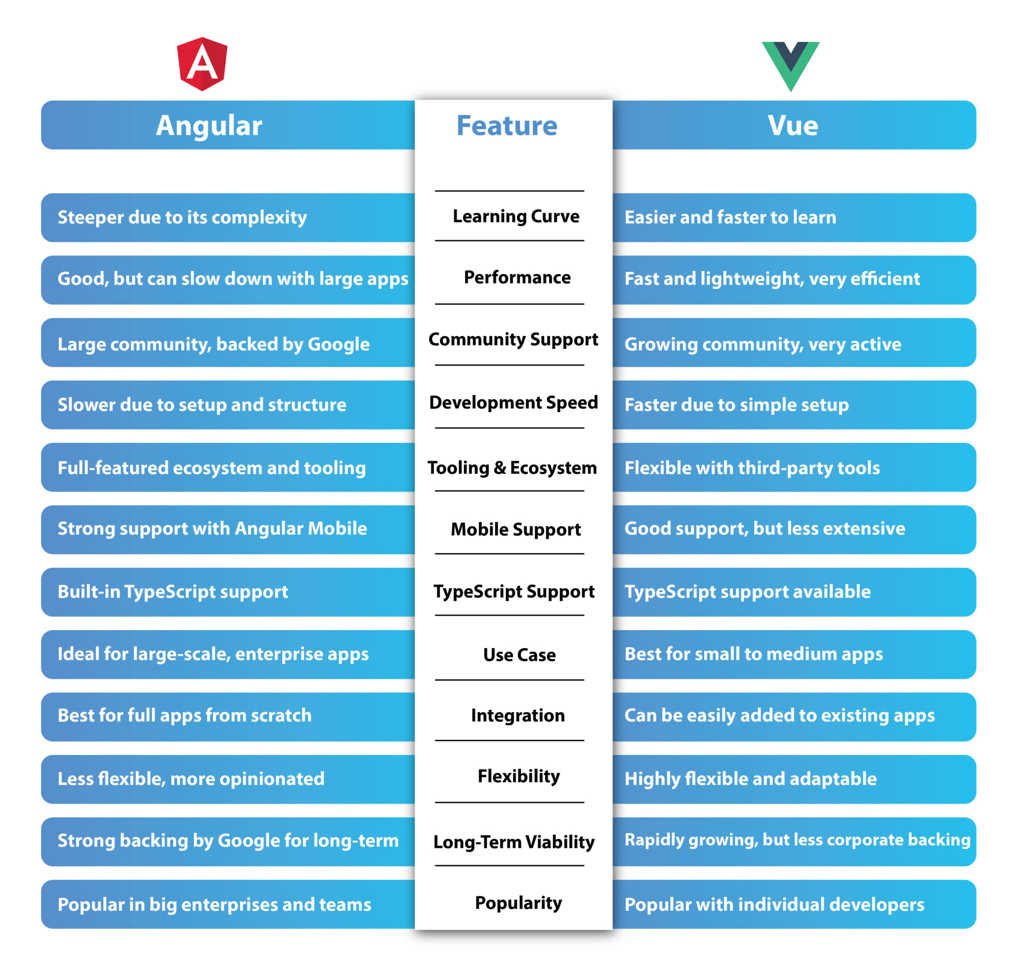 Angular vs Vue: Which Framework is Best for Your Project?