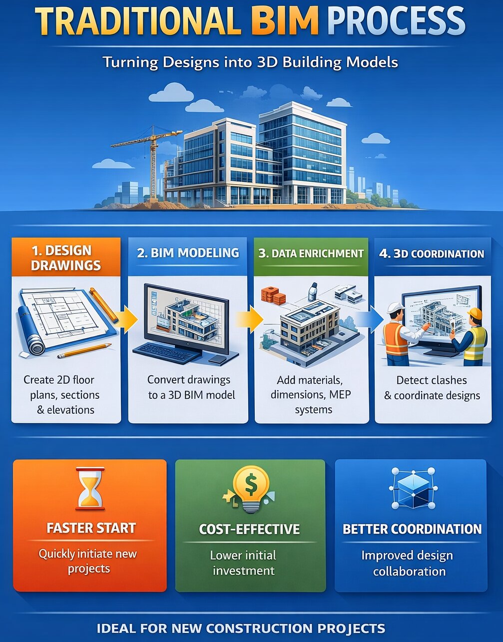 Traditional BIM Process