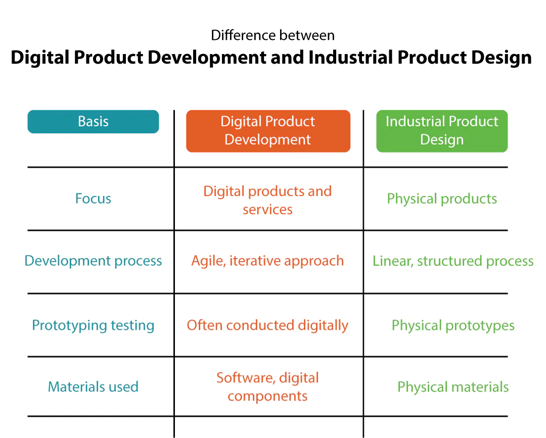 Difference between digital product design and Industrial Product Design