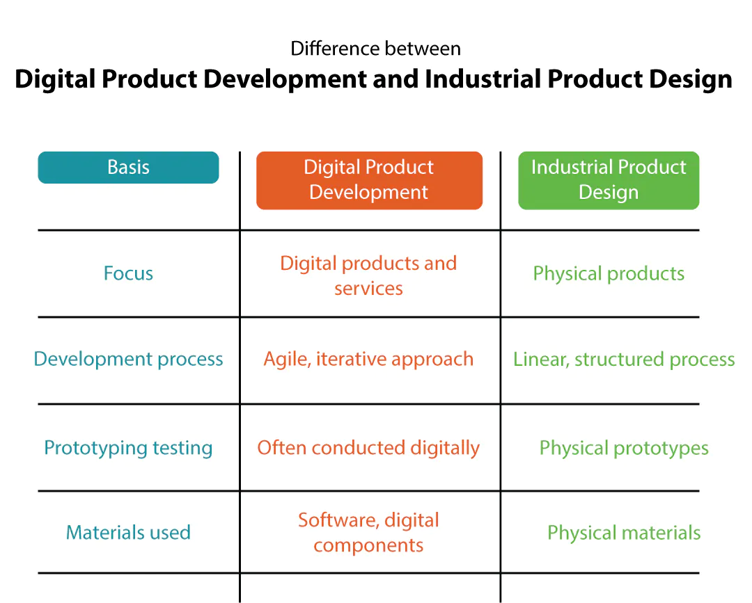 Digital Product Development in 2023