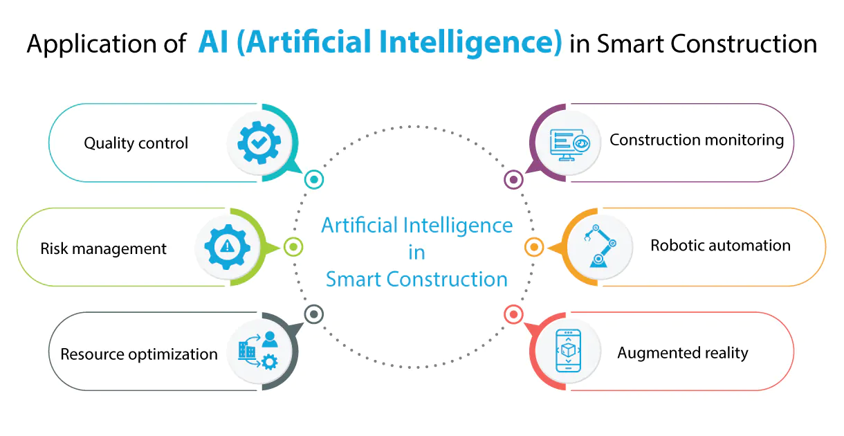 Application of AI in Smart Construction