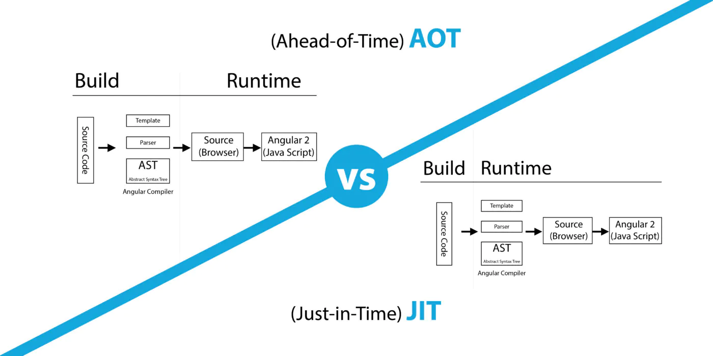 AOT vs JIT Compiler in Angular