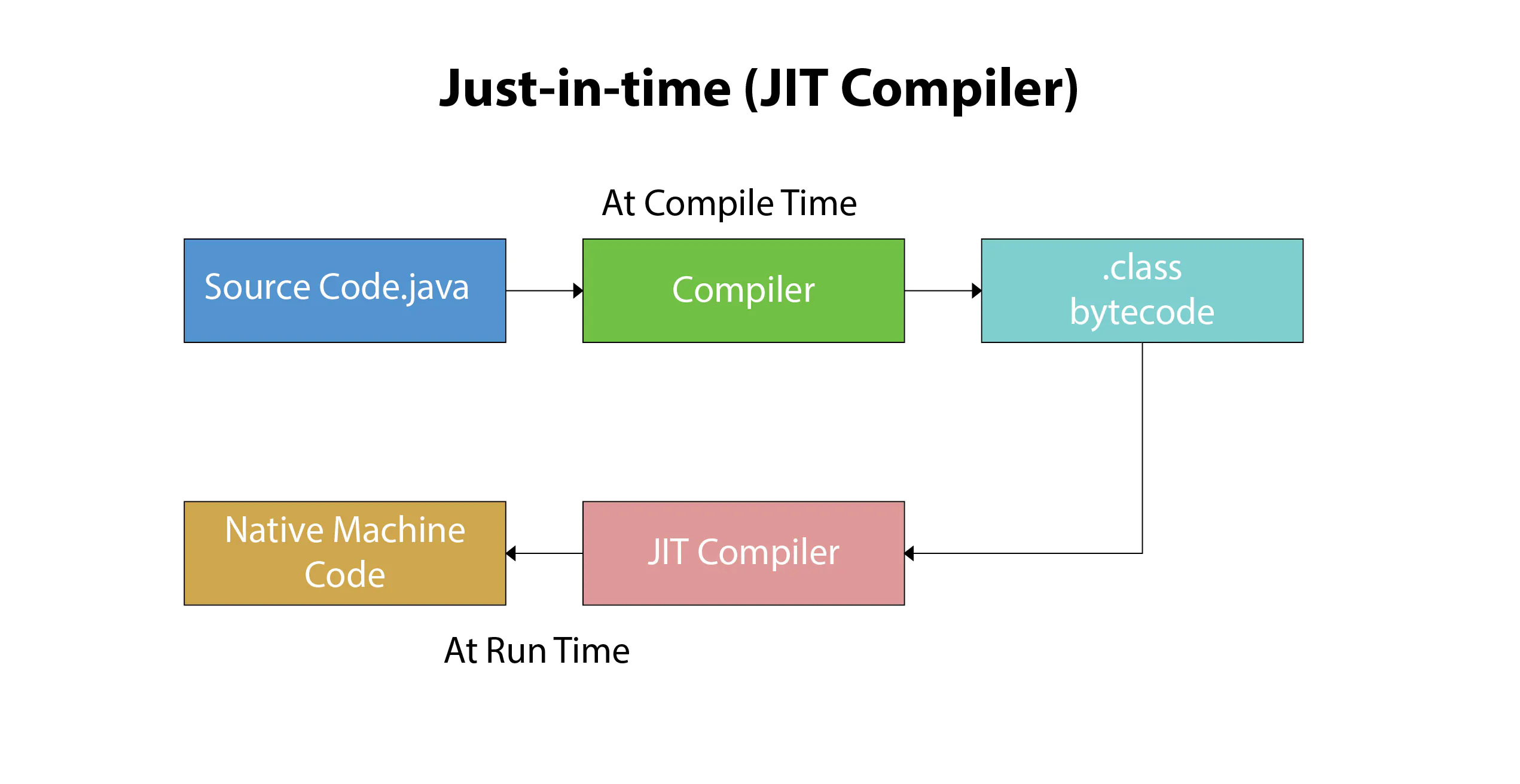 Just-in-time (JIT) Compiler work flow